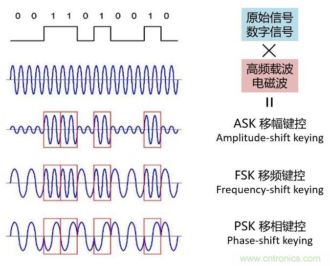 如何實現5G的調製方式？