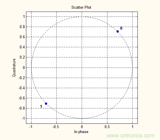如何實現5G的調製方式？