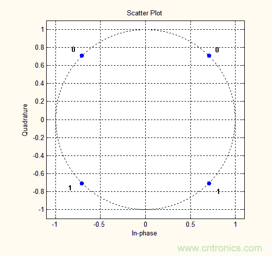 如何實現5G的調製方式？