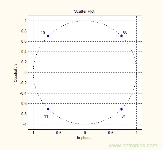 如何實現5G的調製方式？