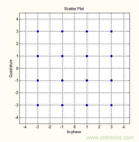 如何實現5G的調製方式？