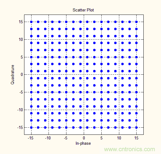 如何實現5G的調製方式？