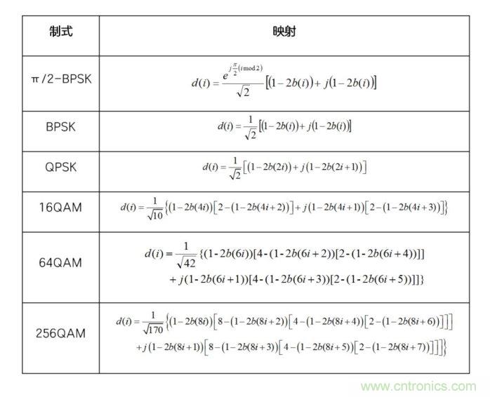 如何實現5G的調製方式？