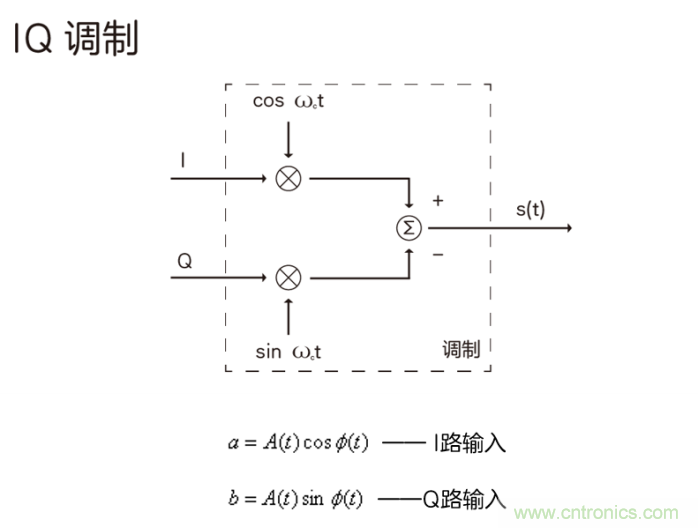 如何實現5G的調製方式？