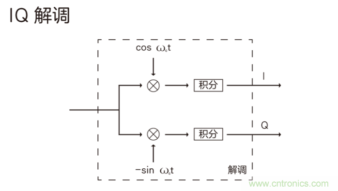 如何實現5G的調製方式？