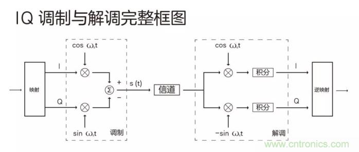 如何實現5G的調製方式？