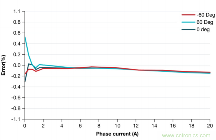 高精度霍爾電流傳感器助力功率係統的性能和效率提升