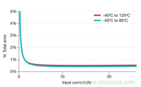 高精度霍爾電流傳感器助力功率係統的性能和效率提升
