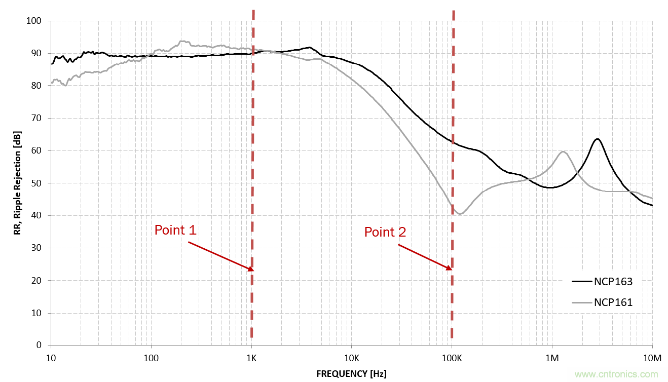 現實中的電源抑製比(PSRR) - 第四部分