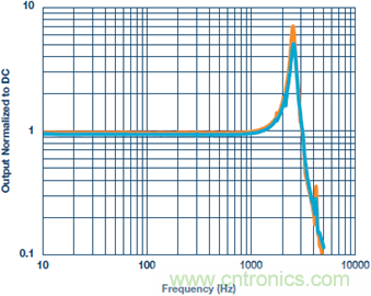 測量交流加速度：校準還是不校準？