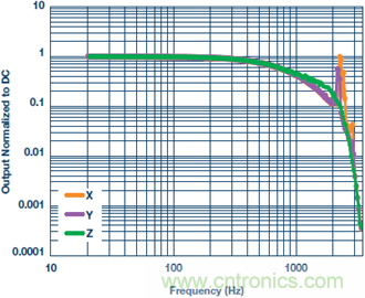 測量交流加速度：校準還是不校準？