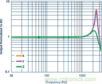 測量交流加速度：校準還是不校準？