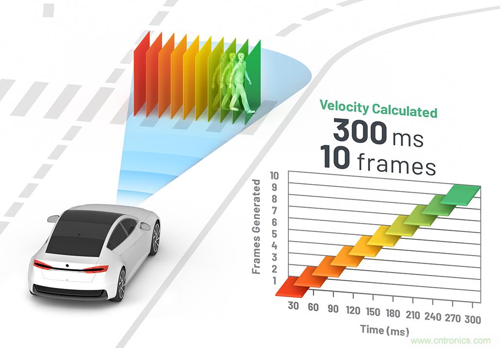 從ADAS到驅動器更換&mdash;&mdash;實際雷達性能是否足夠好？