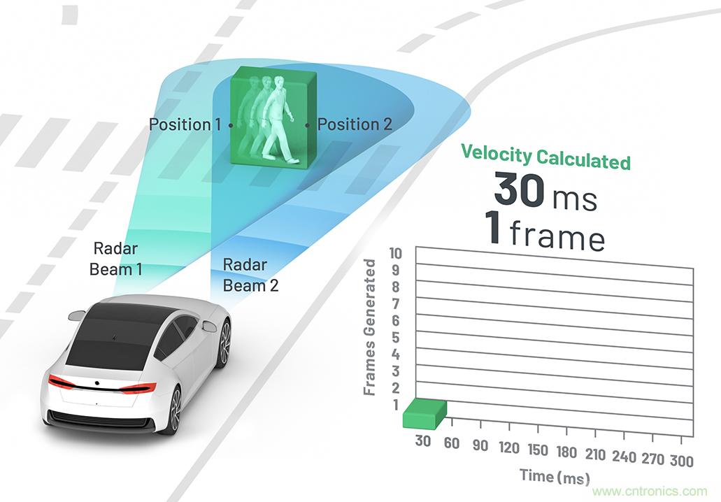 從ADAS到驅動器更換&mdash;&mdash;實際雷達性能是否足夠好？