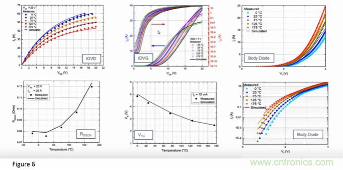 寬禁帶生態係統：快速開關和顛覆性的仿真環境