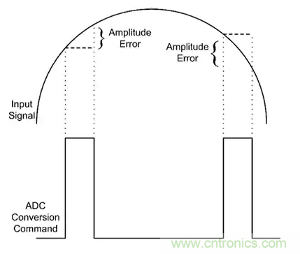如何通過輸入采樣和電路保持工作來確保ADC精度？