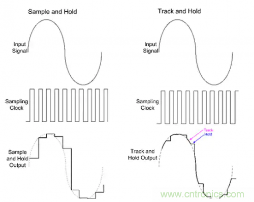 如何通過輸入采樣和電路保持工作來確保ADC精度？