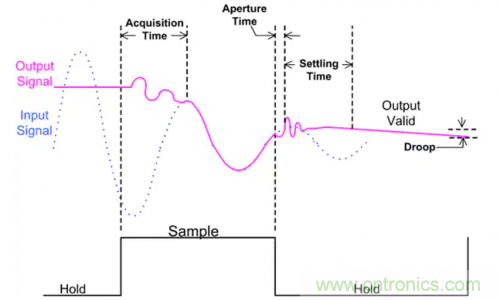 如何通過輸入采樣和電路保持工作來確保ADC精度？