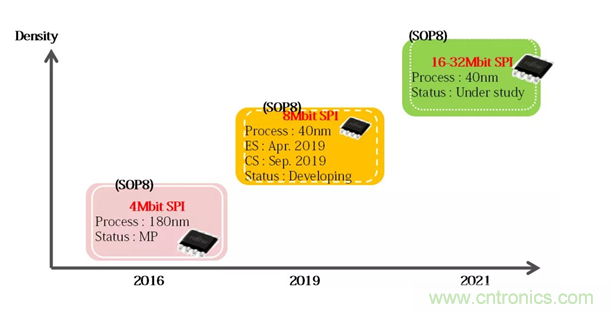 從新能源汽車到智能充電樁，富士通打造車聯網存儲IC完美陣列