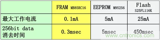 從新能源汽車到智能充電樁，富士通打造車聯網存儲IC完美陣列