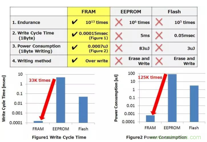 從新能源汽車到智能充電樁，富士通打造車聯網存儲IC完美陣列