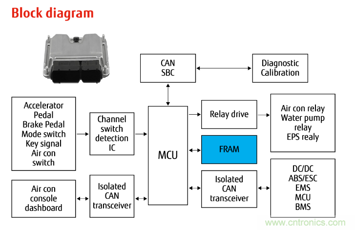 從新能源汽車到智能充電樁，富士通打造車聯網存儲IC完美陣列