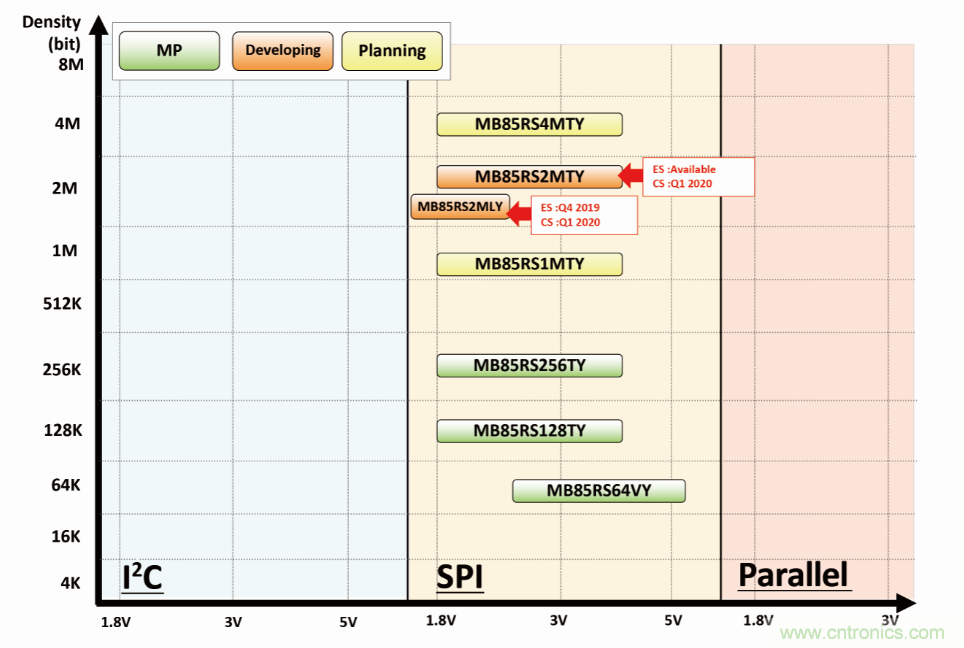 從新能源汽車到智能充電樁，富士通打造車聯網存儲IC完美陣列