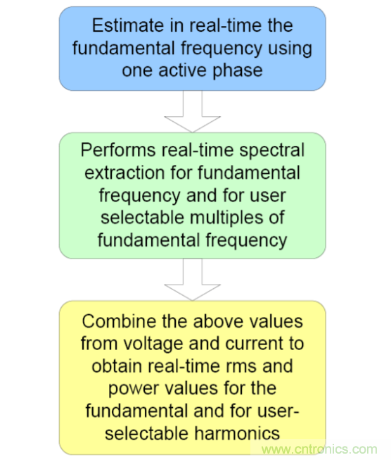 新型諧波分析方法提高智能電表的精度並降低計算開銷
