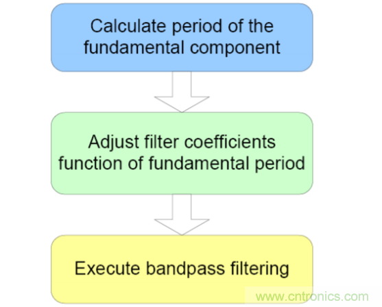 新型諧波分析方法提高智能電表的精度並降低計算開銷