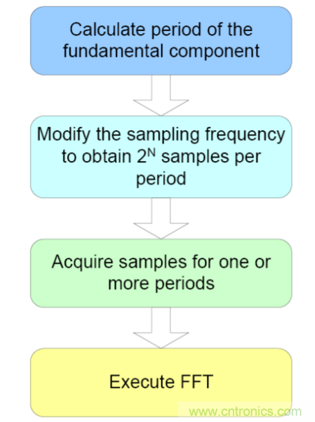 新型諧波分析方法提高智能電表的精度並降低計算開銷