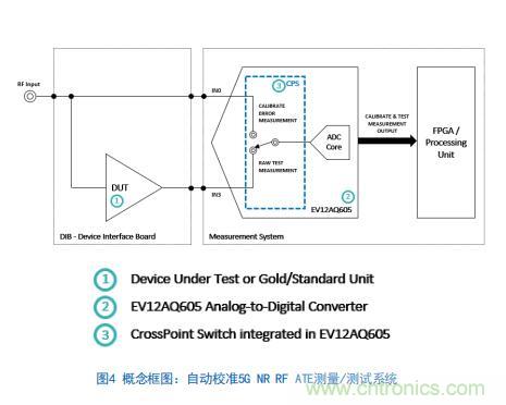 Teledyne e2v:四通道ADC為5G NR ATE和現場測試係統自動校準測量帶來重大變革