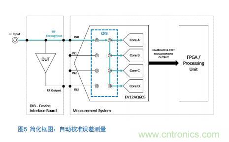 Teledyne e2v:四通道ADC為5G NR ATE和現場測試係統自動校準測量帶來重大變革