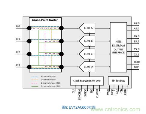 Teledyne e2v:四通道ADC為5G NR ATE和現場測試係統自動校準測量帶來重大變革