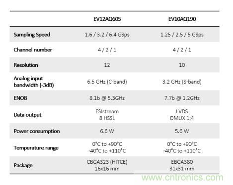 Teledyne e2v:四通道ADC為5G NR ATE和現場測試係統自動校準測量帶來重大變革