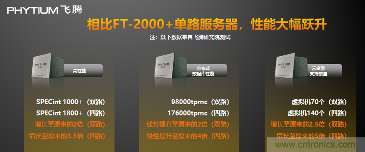 飛騰發布多路服務器CPU騰雲S2500  以五大核心能力賦能新基建