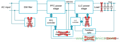 使用LLC諧振控製器來加速器件運行