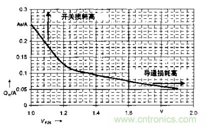 如何利用IGBT技術實現反並聯二極管的正確設計？