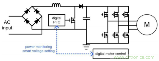 易用的PFC助益電機控製應用