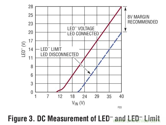 具集成型電壓限製功能的3A、1MHz降壓模式LED驅動器