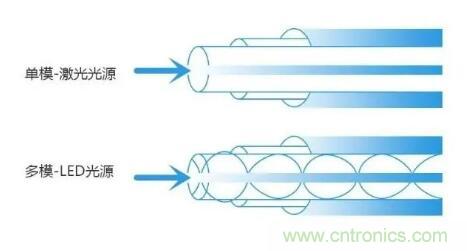 單模光纖和多模光纖的區別，困擾多年終於搞清楚了！