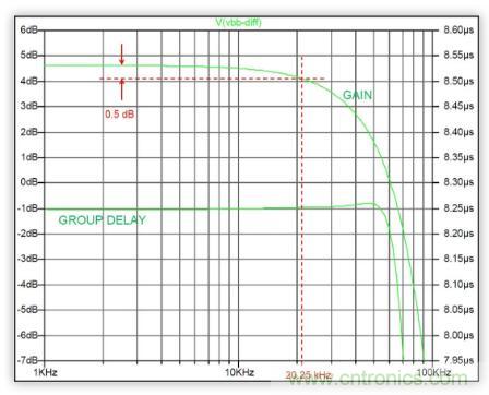 低功率 IQ調製器的基帶設計實例