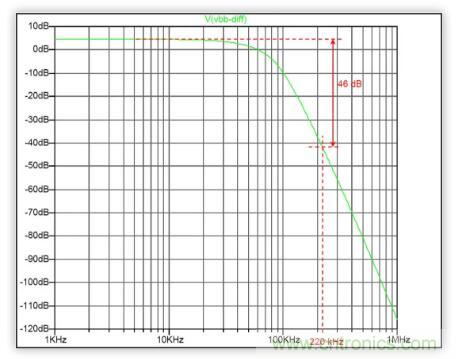 低功率 IQ調製器的基帶設計實例