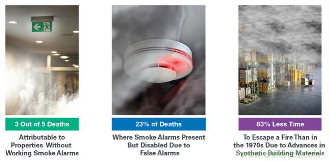 樓宇煙霧探測技術：關於各種規範和認證