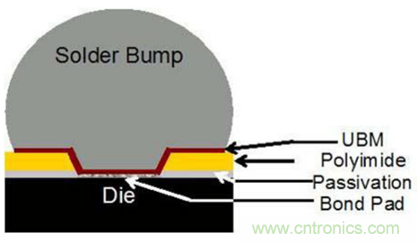 芯片級封裝有助於便攜式醫療設備減小尺寸並減輕重量