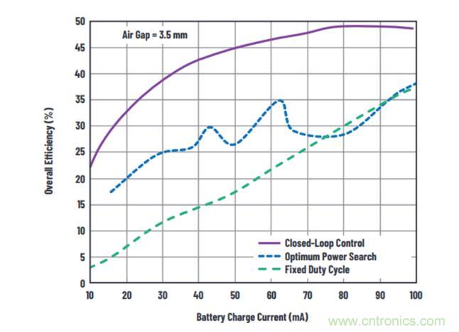 不加組件也不漲尺寸，教你如何改善你的無線充電器！