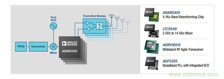 設計一個收發係統竟省下數十顆芯片，這背後原來是......