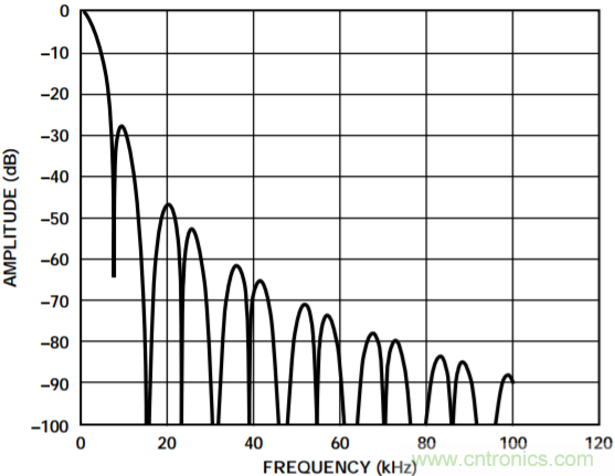 集成隔離式電源、用於太陽能光伏轉換器的完全隔離式電流檢測電路