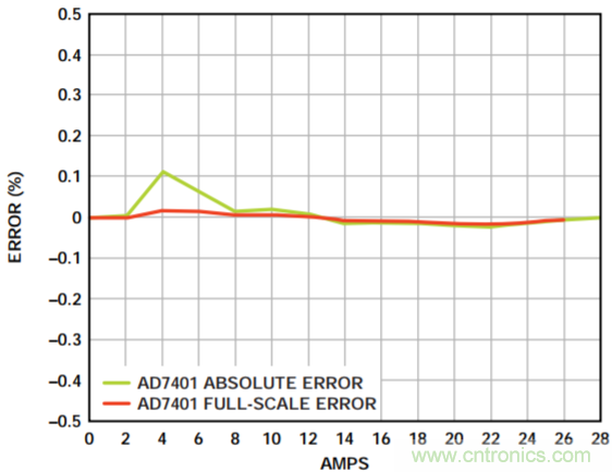 集成隔離式電源、用於太陽能光伏轉換器的完全隔離式電流檢測電路