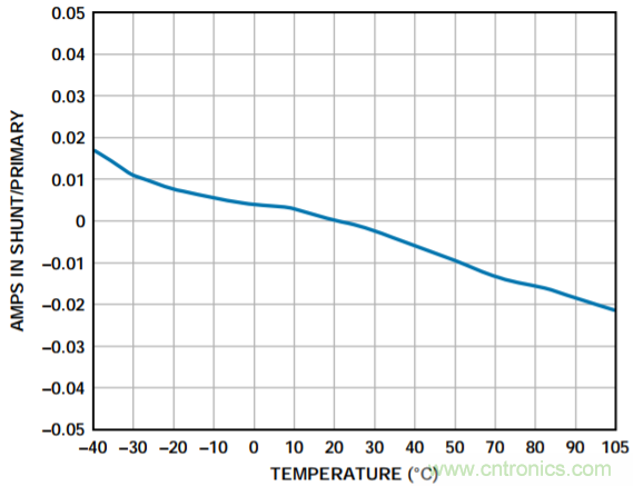 集成隔離式電源、用於太陽能光伏轉換器的完全隔離式電流檢測電路