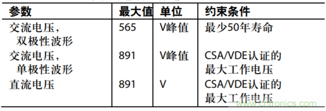 集成隔離式電源、用於太陽能光伏轉換器的完全隔離式電流檢測電路